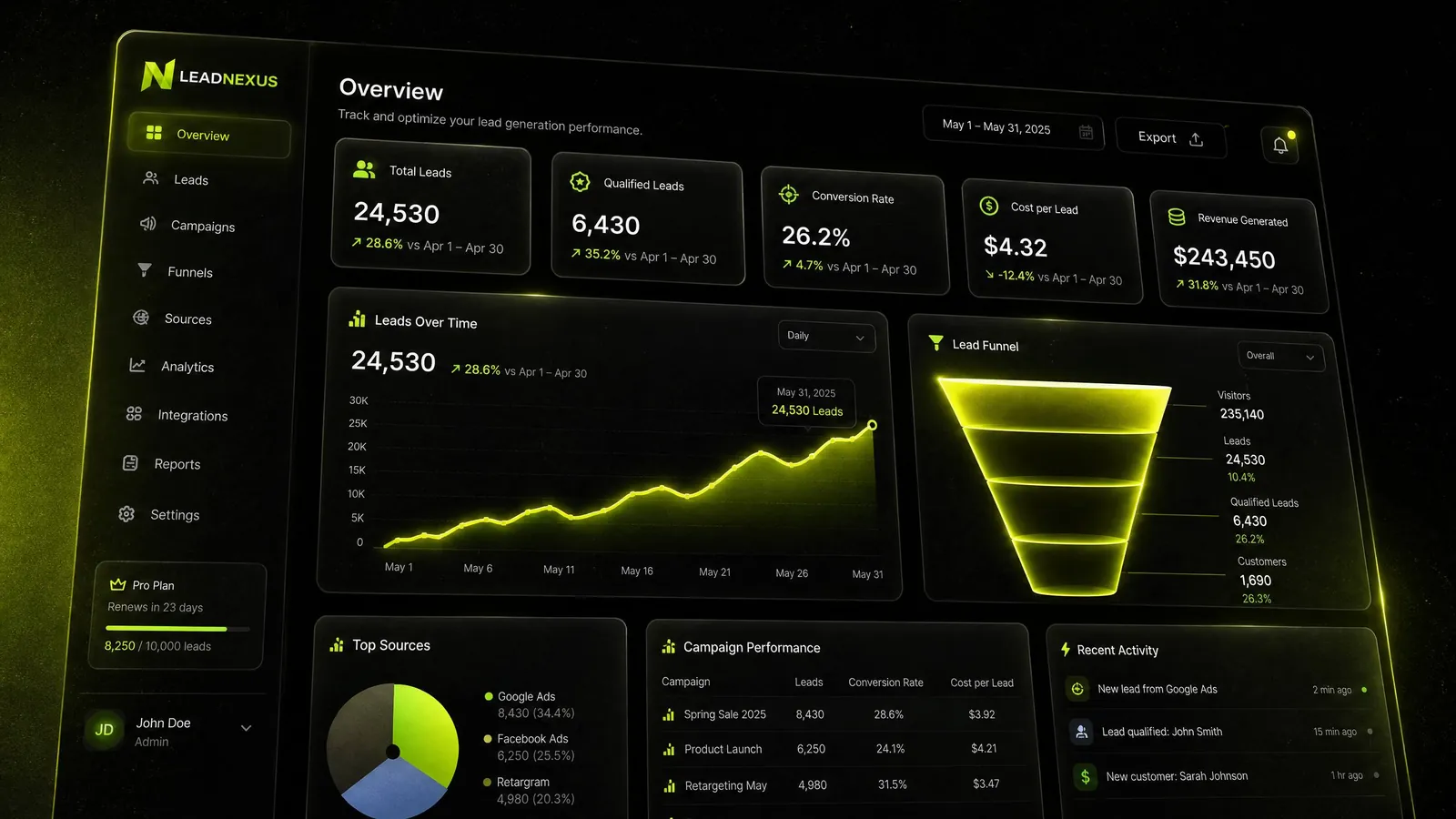Lead generation analytics dashboard with glowing funnel
